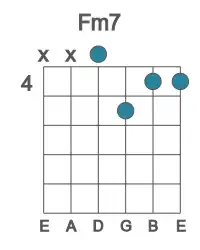 Guitar voicing #4 of the F m7 chord